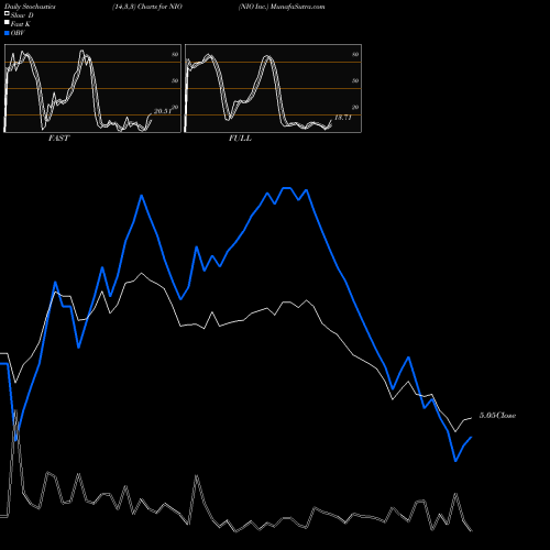 Stochastics Fast,Slow,Full charts NIO Inc. NIO share USA Stock Exchange 
