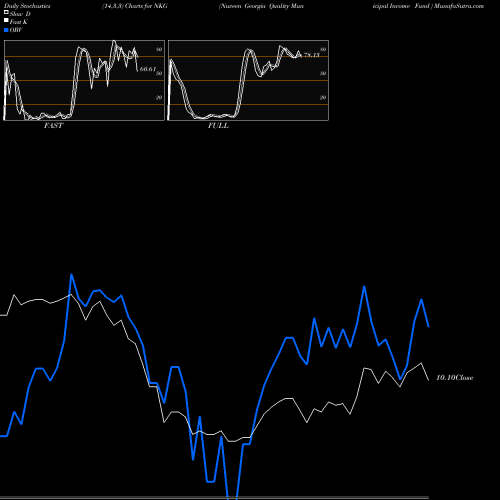 Stochastics Fast,Slow,Full charts Nuveen Georgia Quality Municipal Income Fund  NKG share USA Stock Exchange 