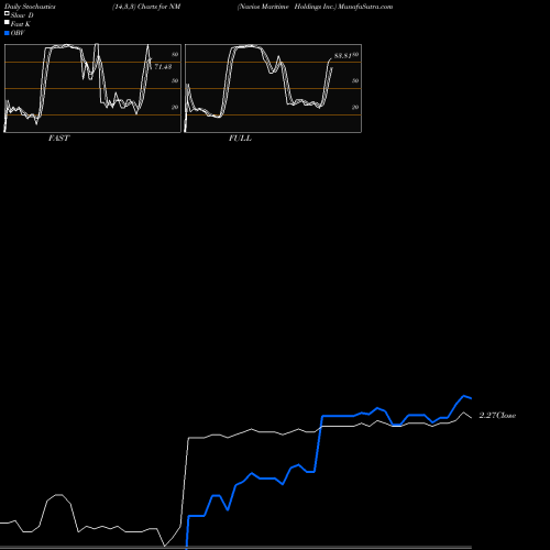 Stochastics Fast,Slow,Full charts Navios Maritime Holdings Inc. NM share USA Stock Exchange 