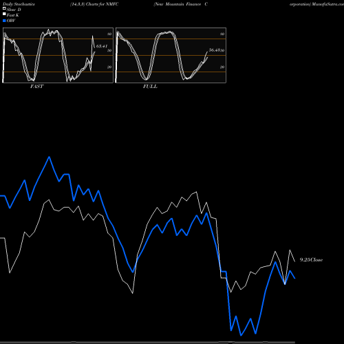 Stochastics Fast,Slow,Full charts New Mountain Finance Corporation NMFC share USA Stock Exchange 