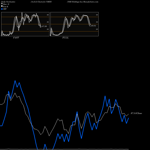 Stochastics Fast,Slow,Full charts NMI Holdings Inc NMIH share USA Stock Exchange 