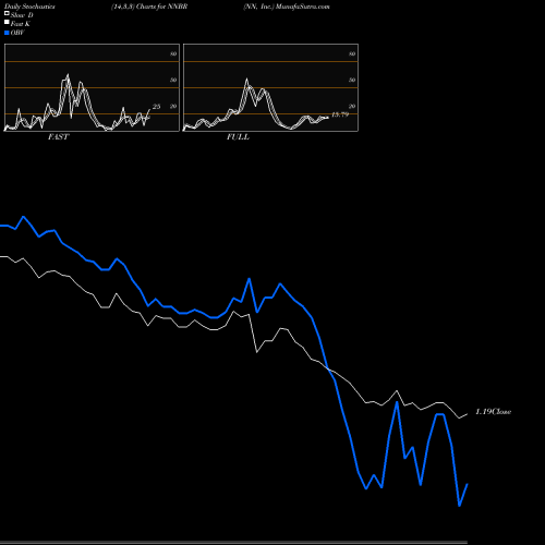 Stochastics Fast,Slow,Full charts NN, Inc. NNBR share USA Stock Exchange 