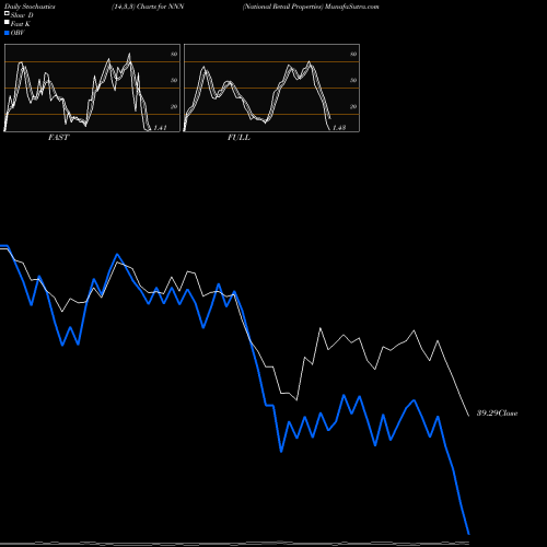 Stochastics Fast,Slow,Full charts National Retail Properties NNN share USA Stock Exchange 