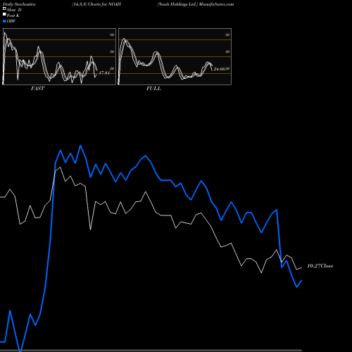 Stochastics Fast,Slow,Full charts Noah Holdings Ltd. NOAH share USA Stock Exchange 