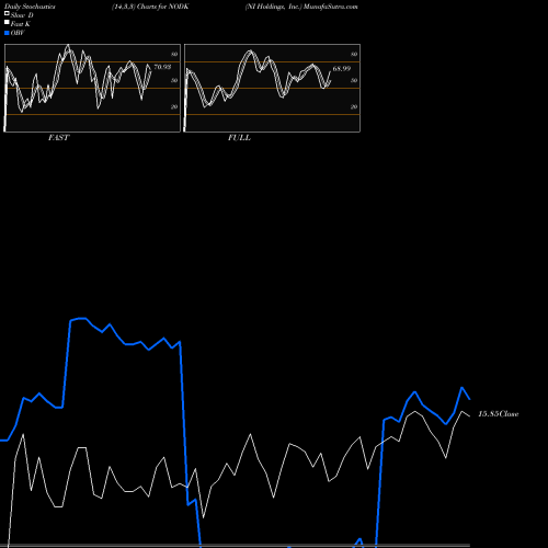 Stochastics Fast,Slow,Full charts NI Holdings, Inc. NODK share USA Stock Exchange 