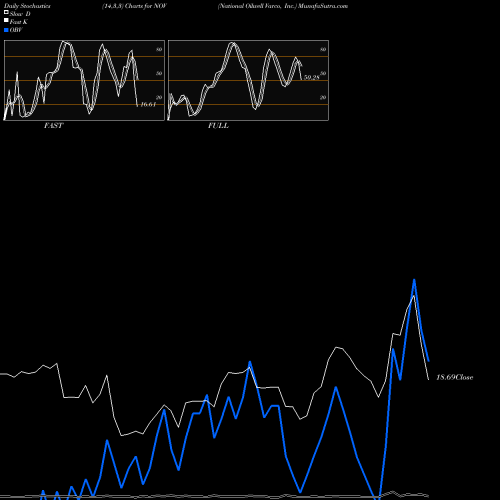 Stochastics Fast,Slow,Full charts National Oilwell Varco, Inc. NOV share USA Stock Exchange 