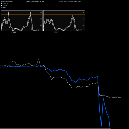 Stochastics Fast,Slow,Full charts Novan, Inc. NOVN share USA Stock Exchange 