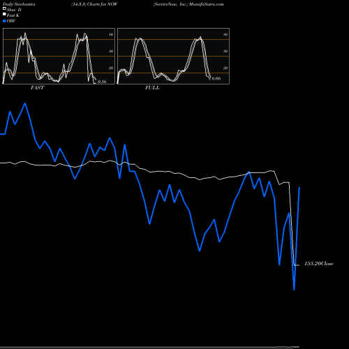 Stochastics Fast,Slow,Full charts ServiceNow, Inc. NOW share USA Stock Exchange 