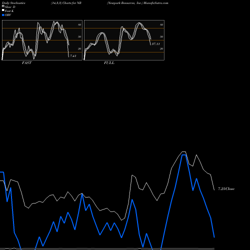 Stochastics Fast,Slow,Full charts Newpark Resources, Inc. NR share USA Stock Exchange 