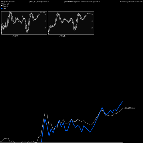 Stochastics Fast,Slow,Full charts PIMCO Energy And Tactical Credit Opportunities Fund NRGX share USA Stock Exchange 