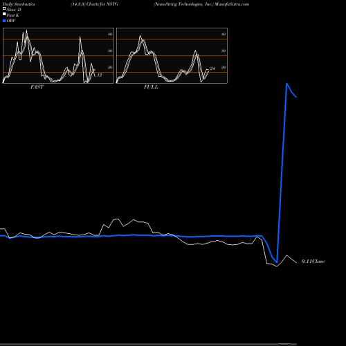 Stochastics Fast,Slow,Full charts NanoString Technologies, Inc. NSTG share USA Stock Exchange 