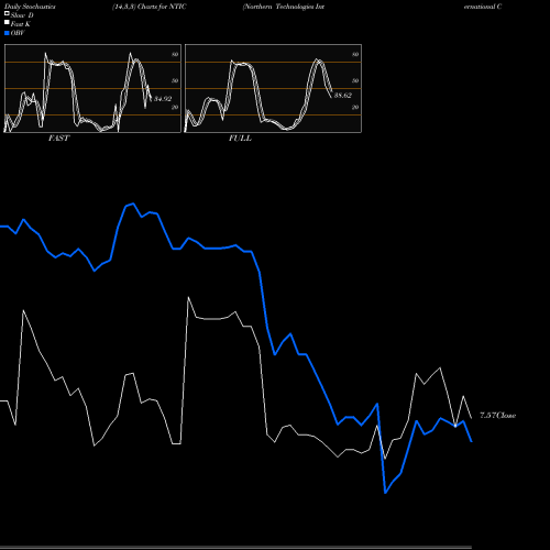 Stochastics Fast,Slow,Full charts Northern Technologies International Corporation NTIC share USA Stock Exchange 