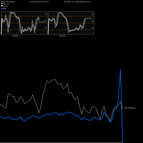 Stochastics Fast,Slow,Full charts NuVasive, Inc. NUVA share USA Stock Exchange 