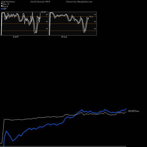 Stochastics Fast,Slow,Full charts Neovasc Inc. NVCN share USA Stock Exchange 