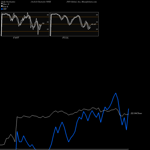 Stochastics Fast,Slow,Full charts NV5 Global, Inc. NVEE share USA Stock Exchange 
