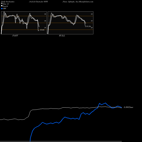 Stochastics Fast,Slow,Full charts Nova Lifestyle, Inc NVFY share USA Stock Exchange 