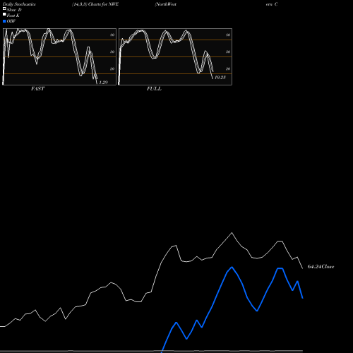 Stochastics Fast,Slow,Full charts NorthWestern Corporation NWE share USA Stock Exchange 