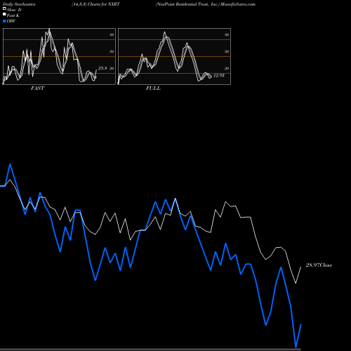 Stochastics Fast,Slow,Full charts NexPoint Residential Trust, Inc. NXRT share USA Stock Exchange 
