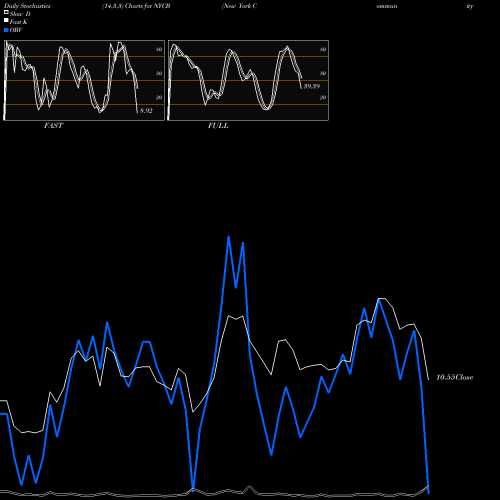Stochastics Fast,Slow,Full charts New York Community Bancorp, Inc. NYCB share USA Stock Exchange 