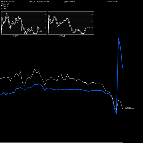 Stochastics Fast,Slow,Full charts Nymox Pharmaceutical Corporation NYMX share USA Stock Exchange 