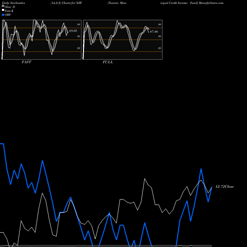 Stochastics Fast,Slow,Full charts Nuveen Municipal Credit Income Fund NZF share USA Stock Exchange 