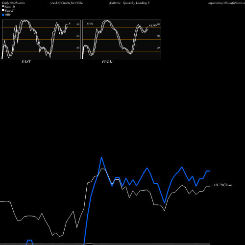 Stochastics Fast,Slow,Full charts Oaktree Specialty Lending Corporation OCSL share USA Stock Exchange 