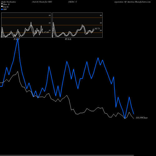Stochastics Fast,Slow,Full charts Oil-Dri Corporation Of America ODC share USA Stock Exchange 