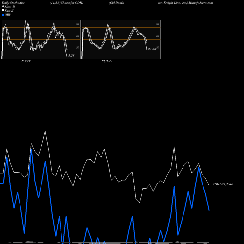 Stochastics Fast,Slow,Full charts Old Dominion Freight Line, Inc. ODFL share USA Stock Exchange 