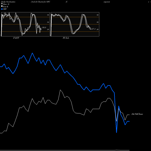 Stochastics Fast,Slow,Full charts Corporate Office Properties Trust OFC share USA Stock Exchange 