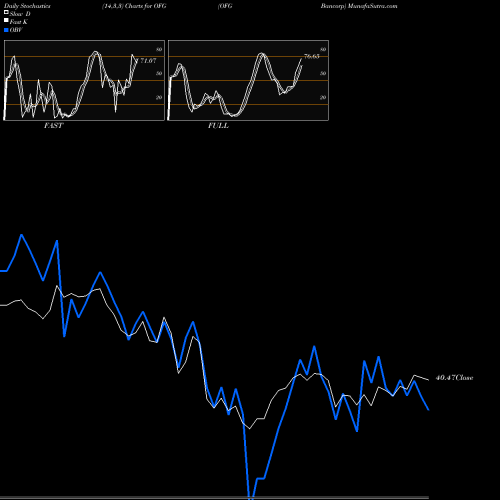 Stochastics Fast,Slow,Full charts OFG Bancorp OFG share USA Stock Exchange 