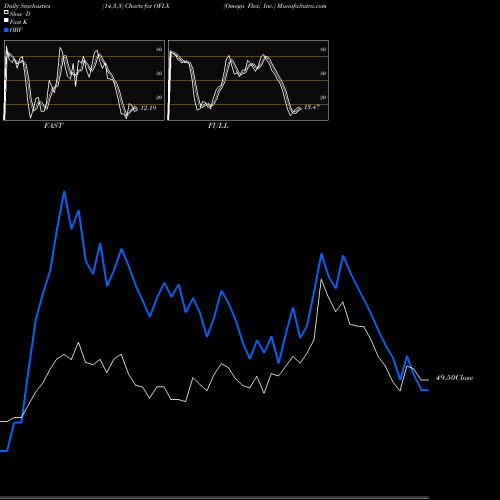 Stochastics Fast,Slow,Full charts Omega Flex, Inc. OFLX share USA Stock Exchange 