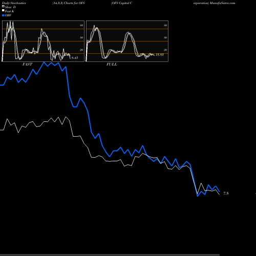 Stochastics Fast,Slow,Full charts OFS Capital Corporation OFS share USA Stock Exchange 