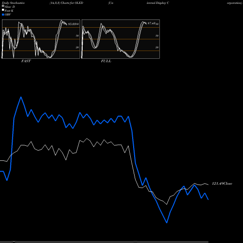 Stochastics Fast,Slow,Full charts Universal Display Corporation OLED share USA Stock Exchange 