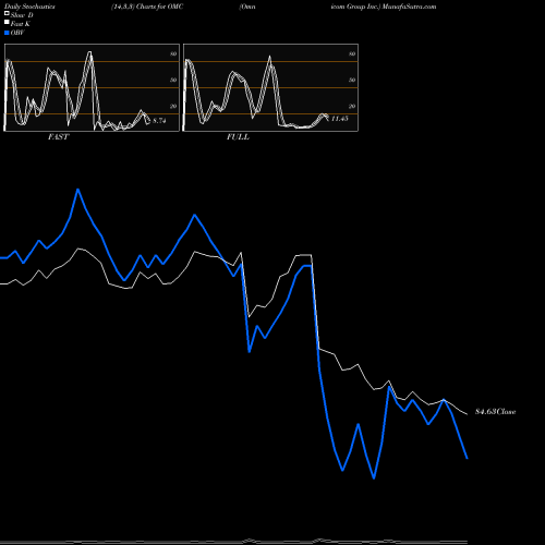 Stochastics Fast,Slow,Full charts Omnicom Group Inc. OMC share USA Stock Exchange 