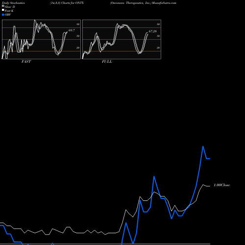 Stochastics Fast,Slow,Full charts Onconova Therapeutics, Inc. ONTX share USA Stock Exchange 