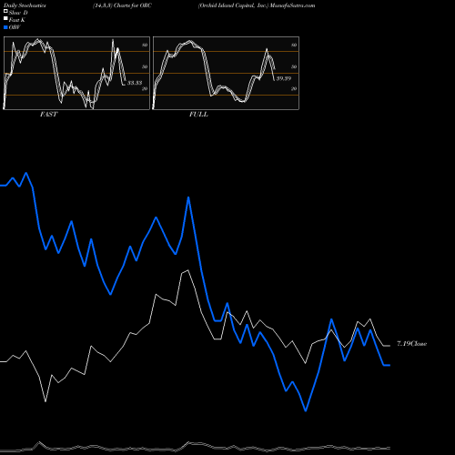 Stochastics Fast,Slow,Full charts Orchid Island Capital, Inc. ORC share USA Stock Exchange 