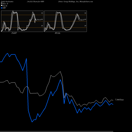 Stochastics Fast,Slow,Full charts Orion Group Holdings, Inc. ORN share USA Stock Exchange 