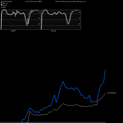 Stochastics Fast,Slow,Full charts Orchard Therapeutics Plc ORTX share USA Stock Exchange 