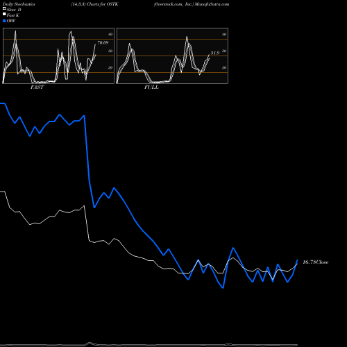 Stochastics Fast,Slow,Full charts Overstock.com, Inc. OSTK share USA Stock Exchange 
