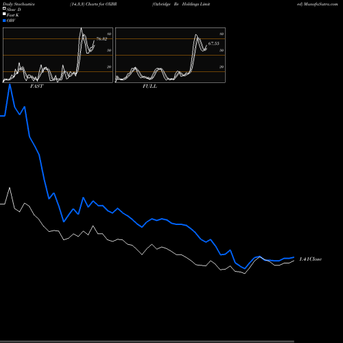 Stochastics Fast,Slow,Full charts Oxbridge Re Holdings Limited OXBR share USA Stock Exchange 