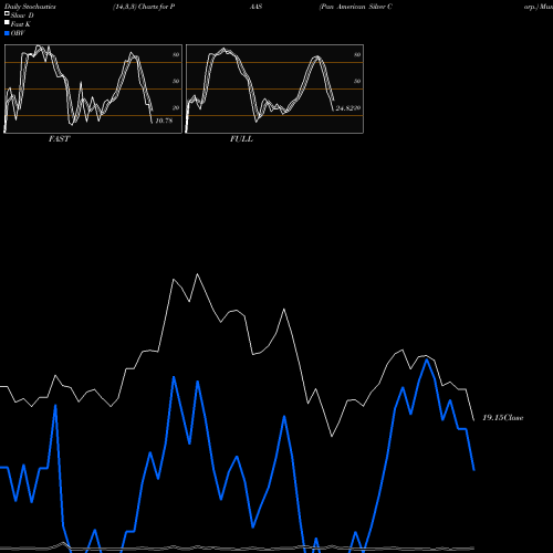 Stochastics Fast,Slow,Full charts Pan American Silver Corp. PAAS share USA Stock Exchange 