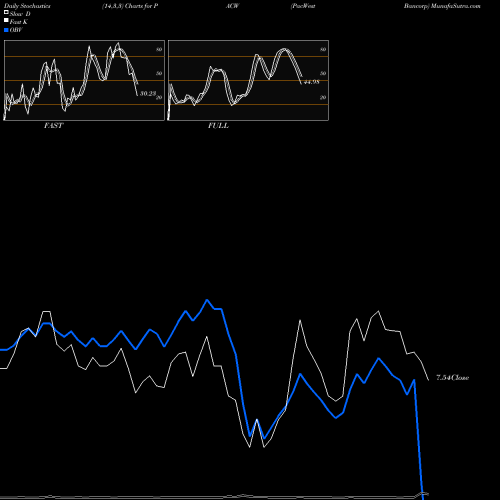 Stochastics Fast,Slow,Full charts PacWest Bancorp PACW share USA Stock Exchange 