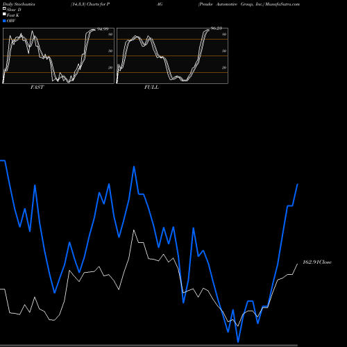 Stochastics Fast,Slow,Full charts Penske Automotive Group, Inc. PAG share USA Stock Exchange 