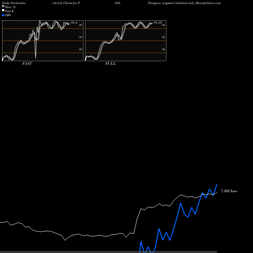 Stochastics Fast,Slow,Full charts Pangaea Logistics Solutions Ltd. PANL share USA Stock Exchange 