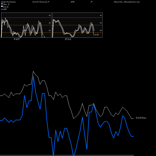 Stochastics Fast,Slow,Full charts PAVmed Inc. PAVM share USA Stock Exchange 