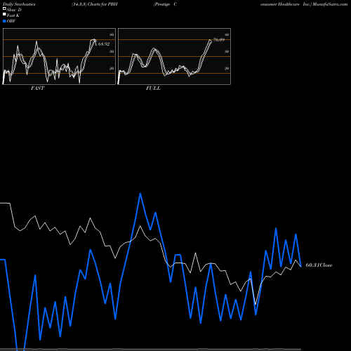Stochastics Fast,Slow,Full charts Prestige Consumer Healthcare Inc. PBH share USA Stock Exchange 