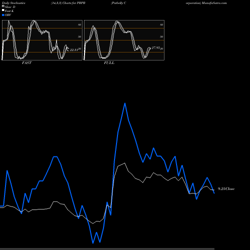 Stochastics Fast,Slow,Full charts Potbelly Corporation PBPB share USA Stock Exchange 