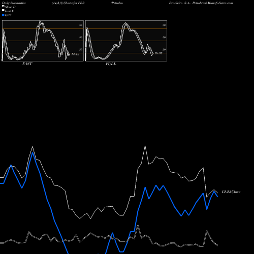 Stochastics Fast,Slow,Full charts Petroleo Brasileiro S.A.- Petrobras PBR share USA Stock Exchange 