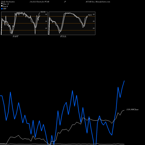 Stochastics Fast,Slow,Full charts PACCAR Inc. PCAR share USA Stock Exchange 