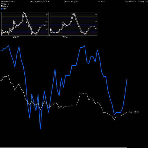 Stochastics Fast,Slow,Full charts Pimco California Municipal Income Fund II PCK share USA Stock Exchange 